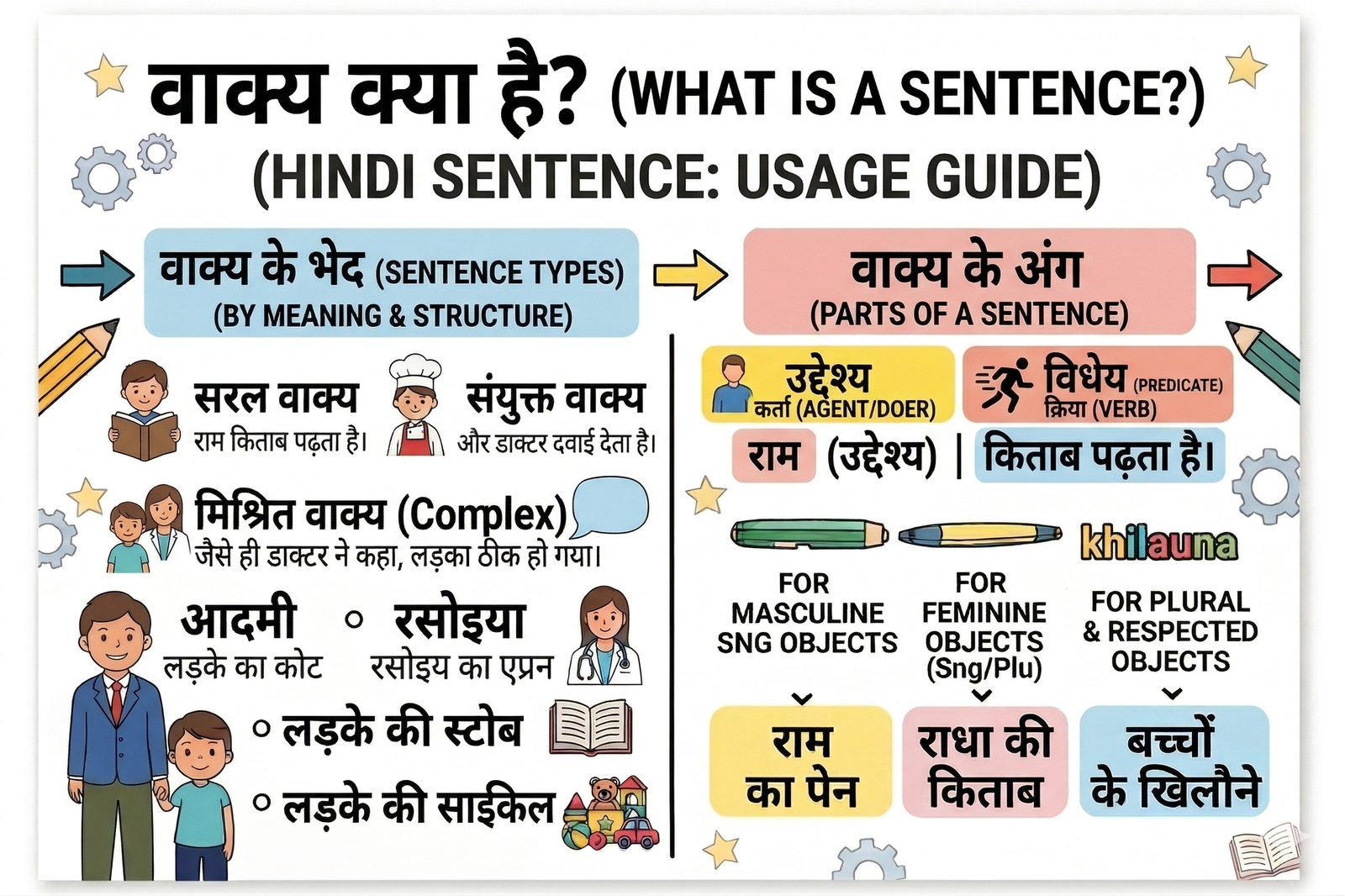वाक्य के उदाहरण